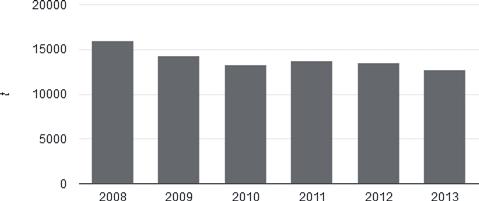 rámci odvetví hospodárstva a v porovnaní s rokom 2008 bol zaznamenaný pokles emisií o 4,5 %. V roku 2013 emisie CO z priemyselnej výroby v porovnaní s predchádzajúcim rokom klesli o 1 %.