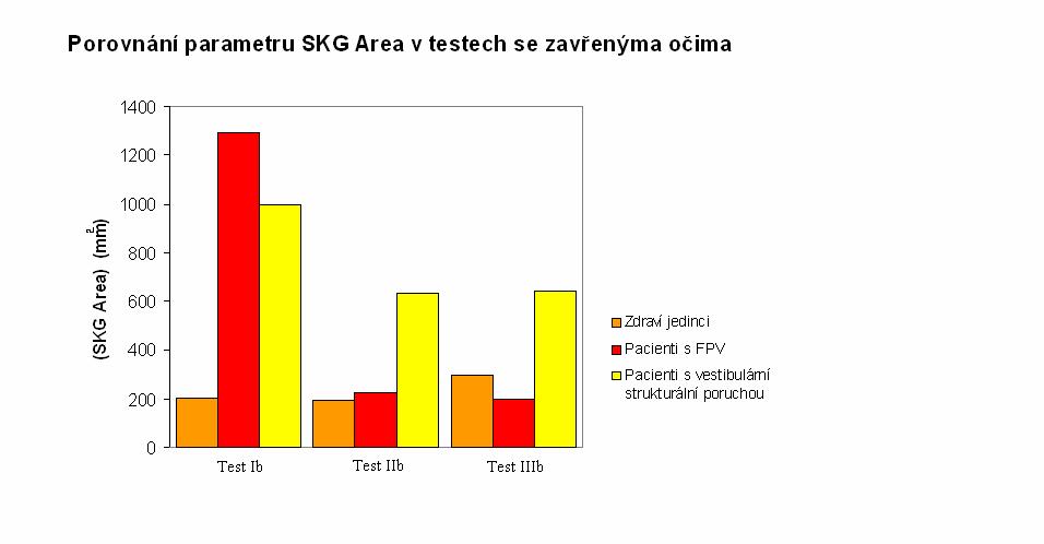 Graf 4 Při porovnání velikosti konfidenční elipsy (SKG Area) testu Ib s testem IIb u pacientů s FPV se rozdíl hodnot signifikantnímu rozdílu blížil ve smyslu zlepšení stability (Wilcoxon