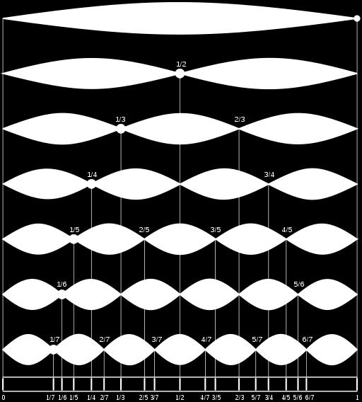 Zpravidla není tón složený z jediné frekvence, ale z několika vlnění, jejichž frekvence jsou propojeny jednoduchým vztahem.