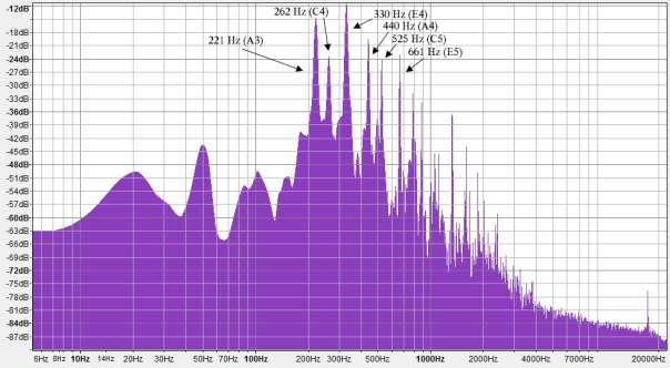 logaritmickém spektru jsou znázorněny ještě druhé vyšší harmonické, jejichž frekvence vždy náleží tomu tónu, který je o oktávu vyšší, než je jeho základní tón.
