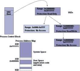 Virtual Address