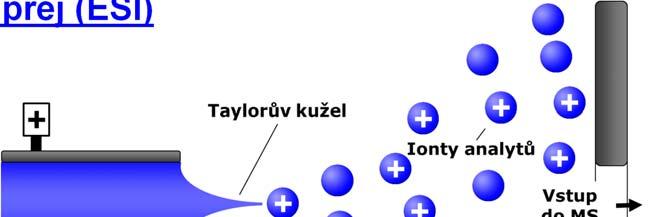 scripps.edu; Agilent Elektrosprej (ESI) Eluát prochází kapilárou, na niž je vloženo vysoké napětí.