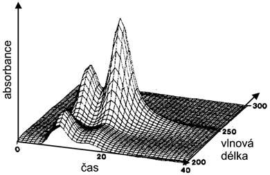 UV/Vis detektory s diodovým polem UV / VIS detektory s diodovým polem (PDA, DAD) zaznamenávají celé spektrum v reálném čase bez přerušení chromatografické separace.