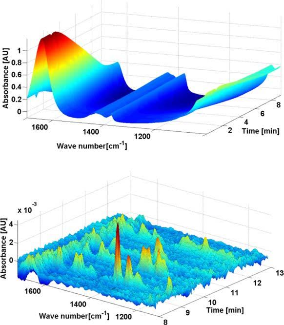 HPLC-IR on-line měření separace nitrofenolů Extrahovaná spektra odečet pozadí