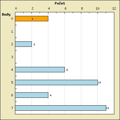 2. projekt výsledky V případě zájmu