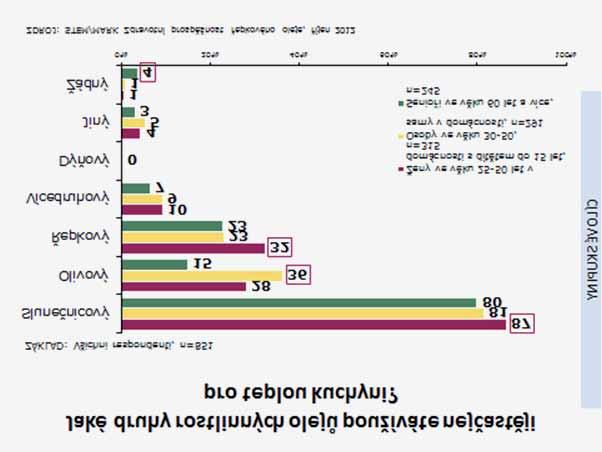 odborný článek Obr. 2 ukazuje výsledky spotřebitelského průzkumu pro teplou kuchyni. ně ztužených tuků z potravinového řetězce, ukazuje se jako vhodná kombinace tropických olejů s oleji lokálními.