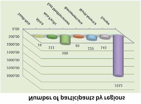 Zemí s největším počtem účastníků bylo jednoznačně Španělsko (582), v dalším pořadí bylo Nizozemsko (221), Chorvatsko (207) a také Česká Republika (168).