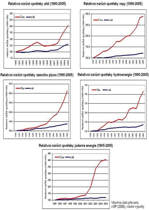 Nárůst spotřeby PEZ v ČLR a ve světě mezi lety 1990-2005 vzrostla spotřeba PEZ na (vyjádřeno indexem, 1990=100)* uhlí 205 x