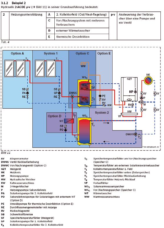 Volba systému, příklad 2 Příklad 2 Hydraulika 2-ACDE p-v ( obr. 11) v základním provedení znamená: 1 Podpora vytápění A 2.