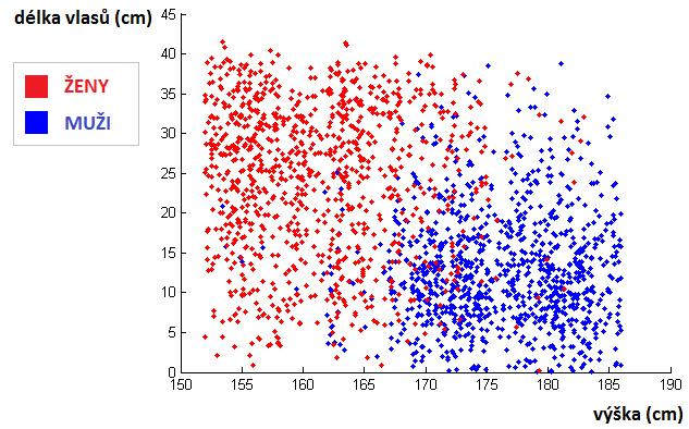 Umělý neuron Perceptron Geometrická interpretace procesu učení t=0 t=1 t=2