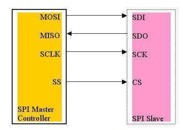 SPI Serial to Peripheral Interface