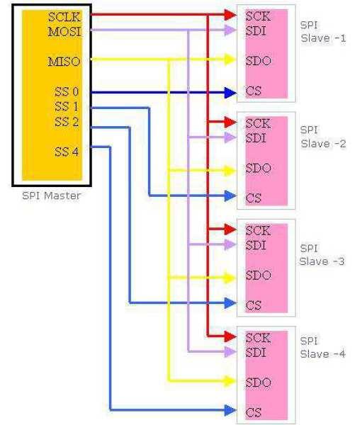 SPI Serial to Peripheral Interface
