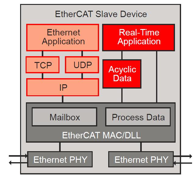 EtherCat Slave Texas Instruments A1B14MIS