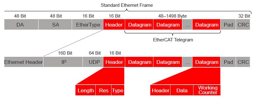 EtherCat - Datagram Texas Instruments