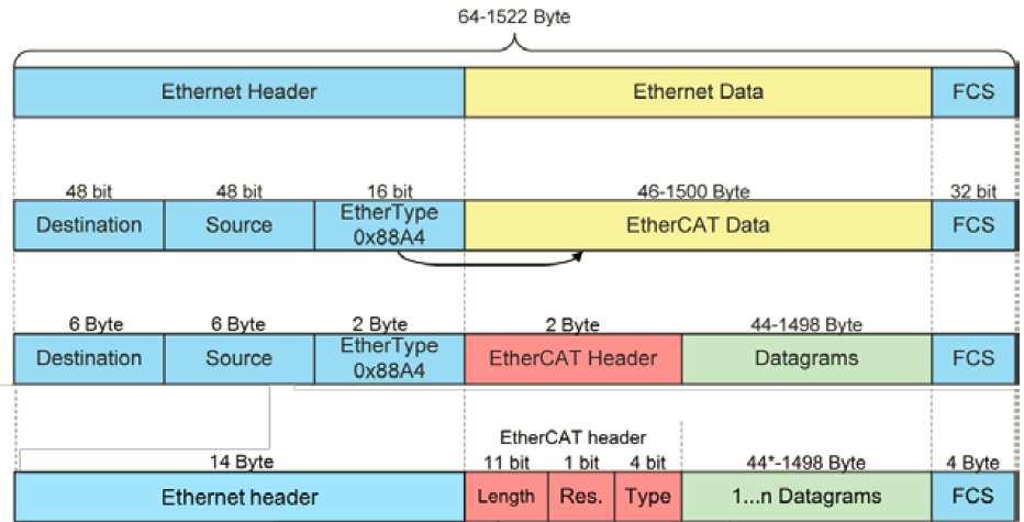 EtherCat - Datagram EtherCat Technology Group