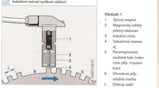 Snímače otáček Induktivní snímač Současné induktivní snímače se skládají většinou z tyčového magnetu s magneticky měkkým pólovým nástavcem, na kterém je umístěna indukční cívka se dvěma vývody.