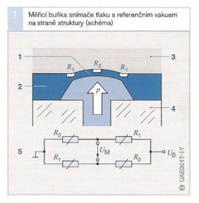 Pro měření vysokého tlaku, např.