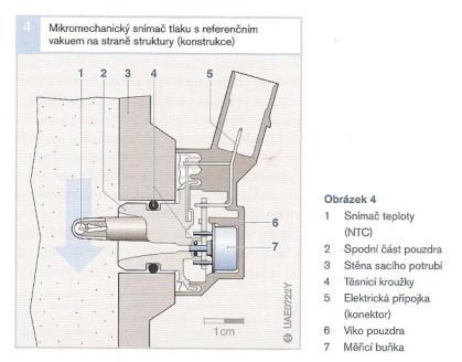 Snímač polohy škrticí klapky Tento snímač snímá úhel natočení škrticí klapky sání zážehového motoru. Je to potenciometrický snímač s jednou nebo dvěma lineárními charakteristikami.