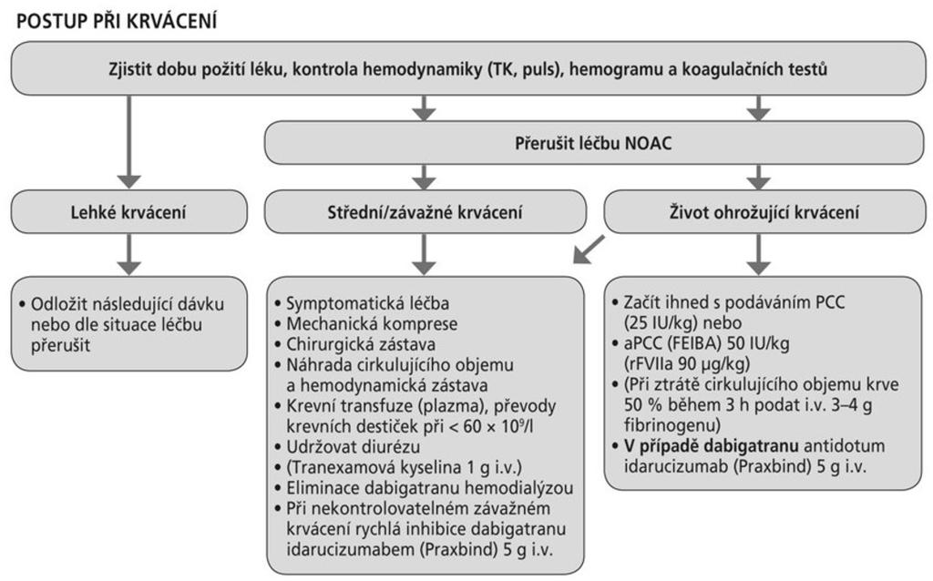 idarucizumabu do praxe se mění stávající schémata postupů při řešení krvácení a dalších akutních situací u pacientů užívajících NOAC.