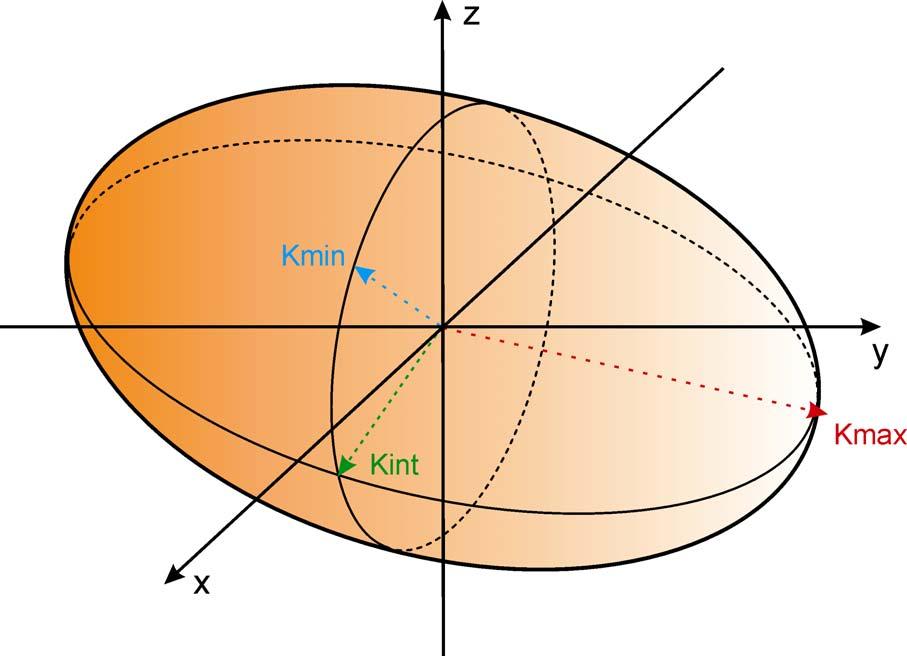 2. Anizotropie magnetické susceptibility Elipsoid jako geometrická reprezentace