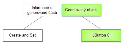 komponentě je možno přiřadit jednu konkrétní skupinu. Název skupiny, do které komponenta patří, je uložen v jejím objektu. Naplnění komponent JList a JComboBox obstarává třída GUIComboList.