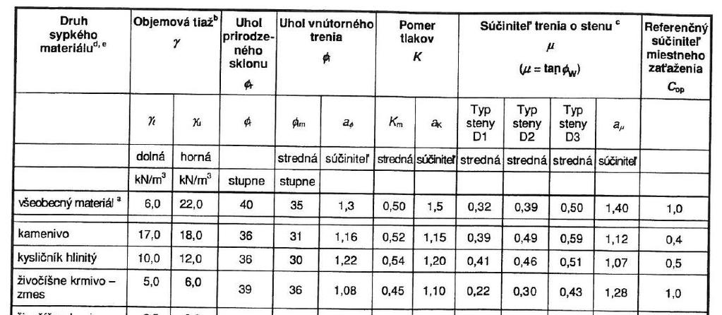 Definície SKLADOVANÝ MATERIÁL t Uhol vnútorného trenia arctg pomeru šmykového a normálového napätia Pomer tlakov pomer stredného vodorovného tlaku ku strednému zvislému tlaku c