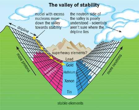 Vazebná energie jádra údolí stability (NZ diagram prostorově) stabilní jádra
