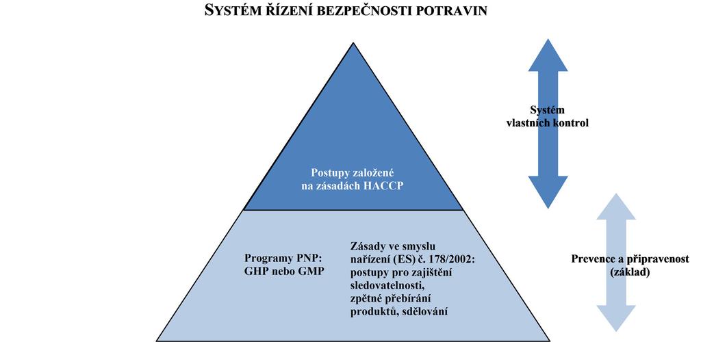 C 278/2 CS Úřední věstník Evropské unie 30.7.2016 provádění (obvyklých) postupů založených na zásadách HACCP (příloha II) a pružnosti, která v souvislosti s prováděním programů PNP a postupů