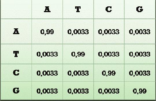 6.1.1 Matice PAM Matice PAM (Point Accepted Mutation) vznikají na základ skute ného výskytu substitucí v p írod. Sledují se substituce v zarovnaných sekvencích podobných analyzovaným sekvencím.