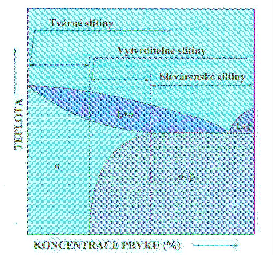 Jak je obecně známo, slitiny hliníku se nejčastěji dělí dle technologie jejich zpracování, tj. na slitiny hliníku pro odlévání a na slitiny hliníku pro tváření. Na obr.