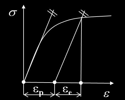 Pro tah: a) Elastická deformace Hookeův zákon Poissonův zákon b)