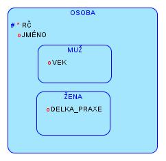 ISA vztah notace v Oracle SQL Modeleru vytvoření: vytvoříme samostatné Entity,