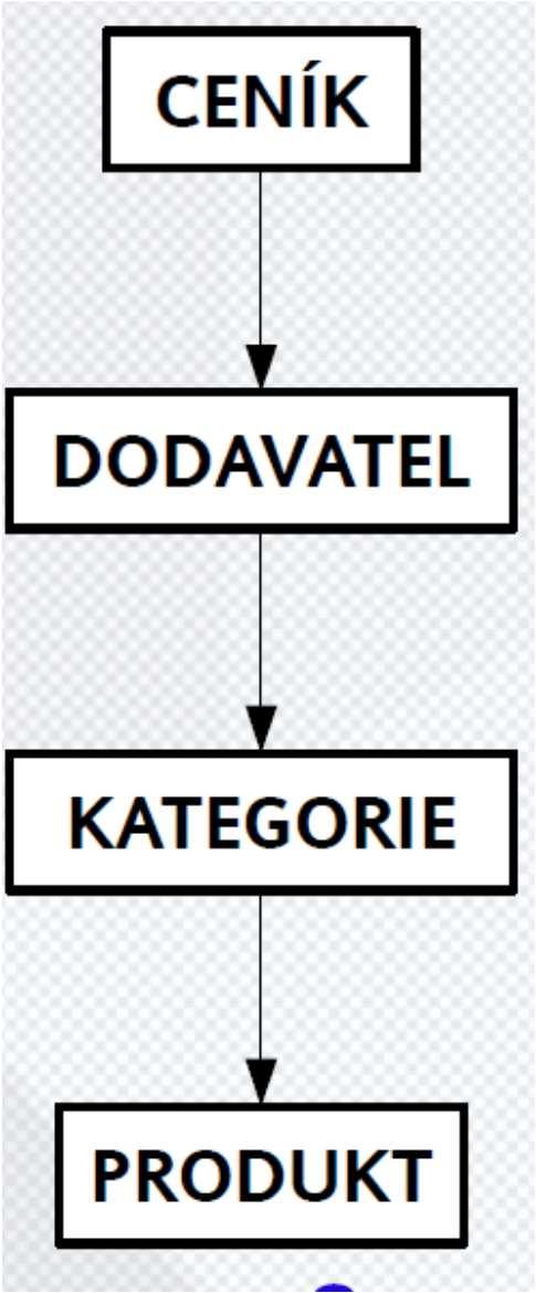 Hierarchický model - ceník <ceník> <název>počítačové komponenty</název> <platnost> <od>1.1.2009</od> <do>31.3.2009</do> </platnost> <dodavatel> <název>první hardwarová, s.r.o.</název> <adresa> <ulice>průmyslová</ulice> <město>praha 10</město> <psč>100 00</psč> <email>info@prhw.