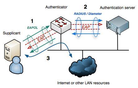 2.3.2 Autentizátor: Jedná se o síťové zařízení (například switch, router nebo AP (Access point)) mezi klientem a autentizačním serverem, které kontroluje fyzický přístup k síti na základě stavu