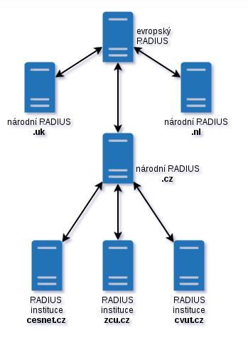 2.6.4 Účtování RADIUS servery uchovávají podrobné protokoly událostí. Klient RADIUS během relací pravidelně posílá data o využití serveru. (Sosinsky B., 2014, str. 802) 2.6.5 Struktura RADIUS serverů v eduroamu Každá organizace provozuje vlastní server RADIUS a databázi oprávněných uživatelů.