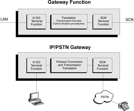 Brána SCN (Switched Circuit Network) zahrnuje přepínané