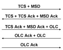 Signalizace volby Fast Connect Terminal Capability Set (TCS)