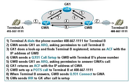 Intra-Zone Call Setup http://www.cisco.