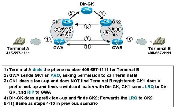 Inter-Zone Call Setup a Directory Gatekeeper (RIP