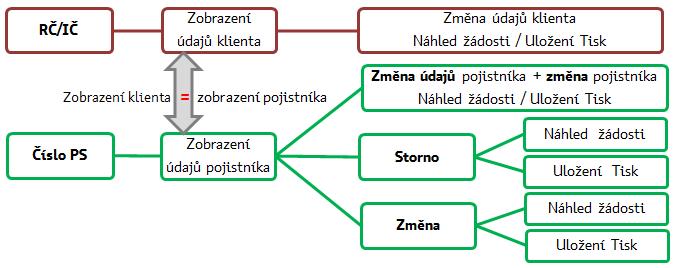 3 Aplikace Změnolístek výběr V aplikaci se vyhledává podle čísla pojistné smlouvy, nebo podle rodného čísla/ičo. Detail pojistné smlouvy lze zobrazit pouze po zadání kombinace č. PS + RČ.