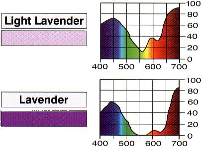 .4 Na obr. 4 je zobrazeno spektrální složení dvou barev - Light Lavender a Lavender. a) Odhadněte, v jakých jednotkách jsou vynášeny osy zobrazených grafů. Zdůvodněte.