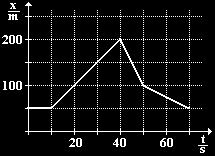 Sbírka příkladů pro. ročník TL obr. 0 obr. obr..5 Na obr. je graf závislosti velikosti rychlosti bruslaře Ferdy na kolečkových bruslích na čase. Popište detailně uvedený pohyb.