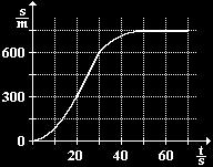 .44 Na obr. a obr. 4 je obr. graf závislosti rychlosti jedoucího cyklisty na čase. V každém obr. obrázku řešte tyto úkoly: a) Jakou dráhu ujel během prvních pěti sekund?