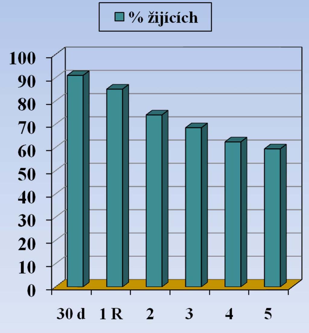 Revaskularizace myokardu u nemocných s EFLK < 20% Soubor IKEM 1994-2000 (67 pacientů) Pooperační