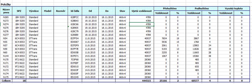 16 PneuTel 2.3 Reporty 2.3.1 Souhrnný report za pneumatiky Jedná se souhrnný report všech sledovaných pneumatik firmy.