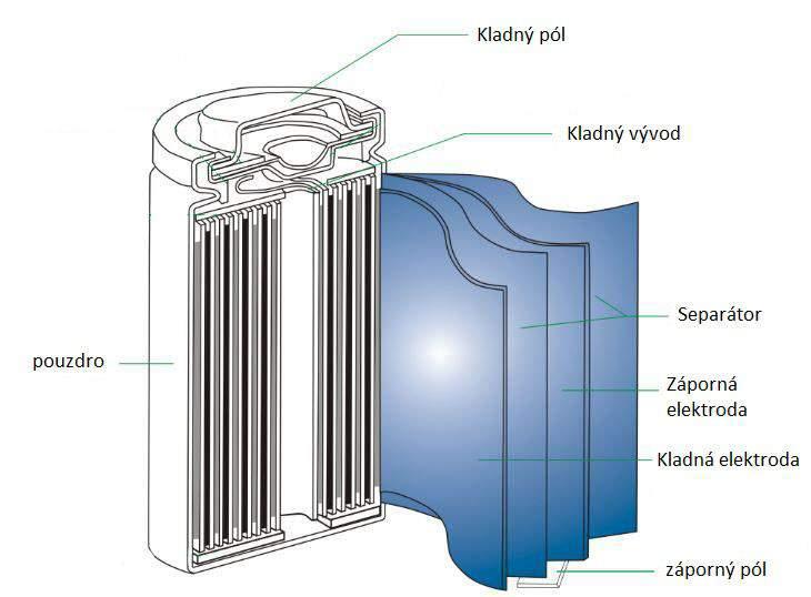 2 SLOŽENÍ AKUMULÁTORU Nejjednodušší pouzdro akumulátoru se skládá z elektrod (katodový materiál je na hliníkové fólie a anodový je na měděné) mezi kterými se nahází elektrolyt a separátor.