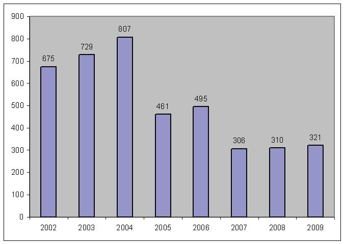 knihy a asopisy v K v letech 2002-2009 1-5: P ír stek