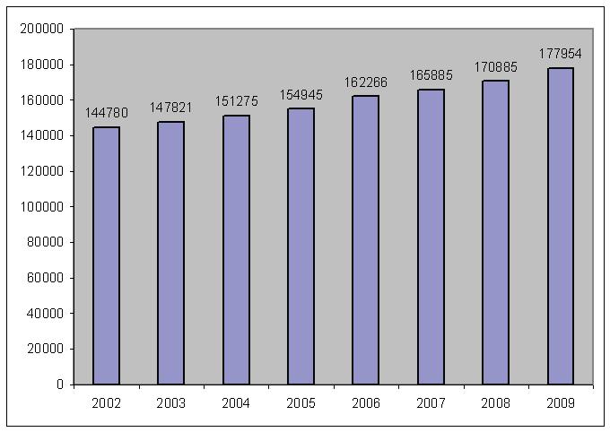 Graf 2.7.1-7: Po et knihovních jednotek v letech 2002-2009 Graf 2.7.1-8: Periodika po et odebíraných titul v letech 2002-2009 Graf 2.