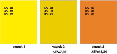 FSI VUT BAKALÁŘSKÁ PRÁCE List 33 8.2 Shodnost odstínů I přes maximální snahu výrobců dosáhnout přesně stejného odstínu, jako má vzorový odstín etalon, dochází k odchylkám.