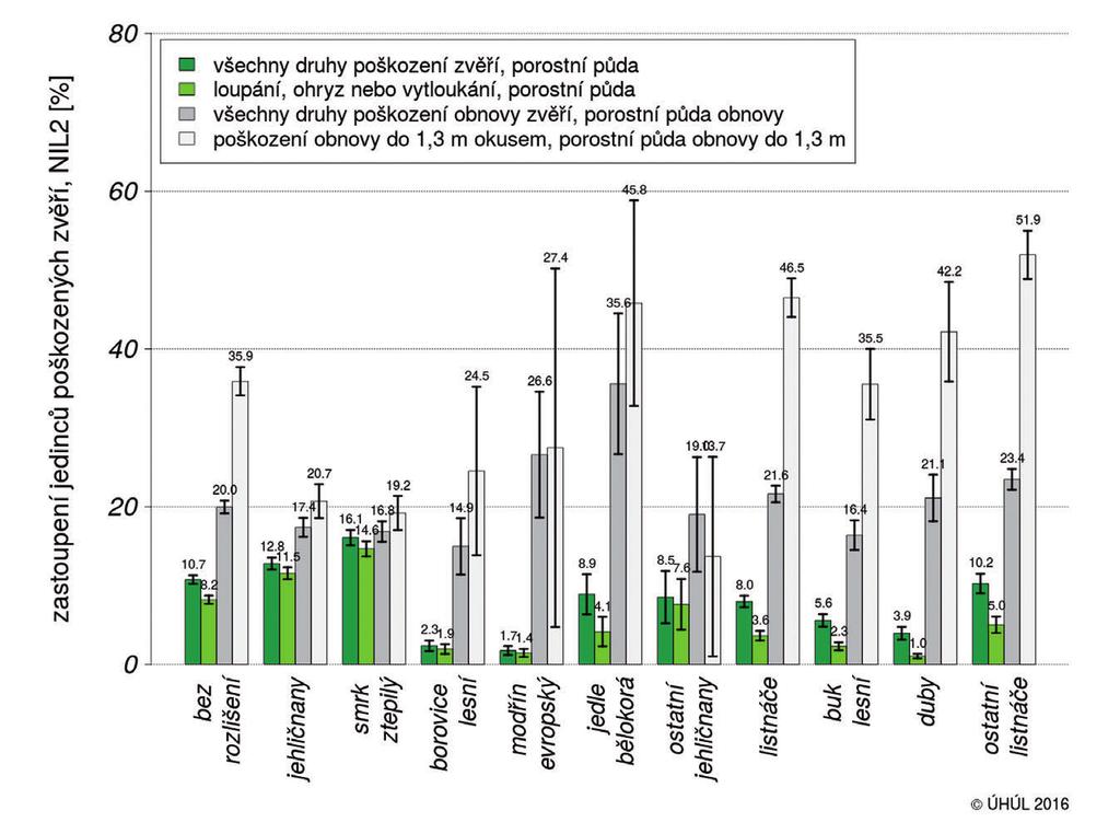 Tab. 3: Zastoupení jedinců poškozených zvěří v rámci skupin dřevin, období NIL2 (2011 2015) loupání, ohryz, vytloukání poškození obnovy všechny druhy poškození jehličnany 11,5 10,8 12,3 17,4 16,2